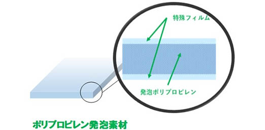 ホコリが溜まりにくくて軽い