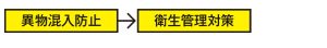 異物混入防止 → 衛生管理対策